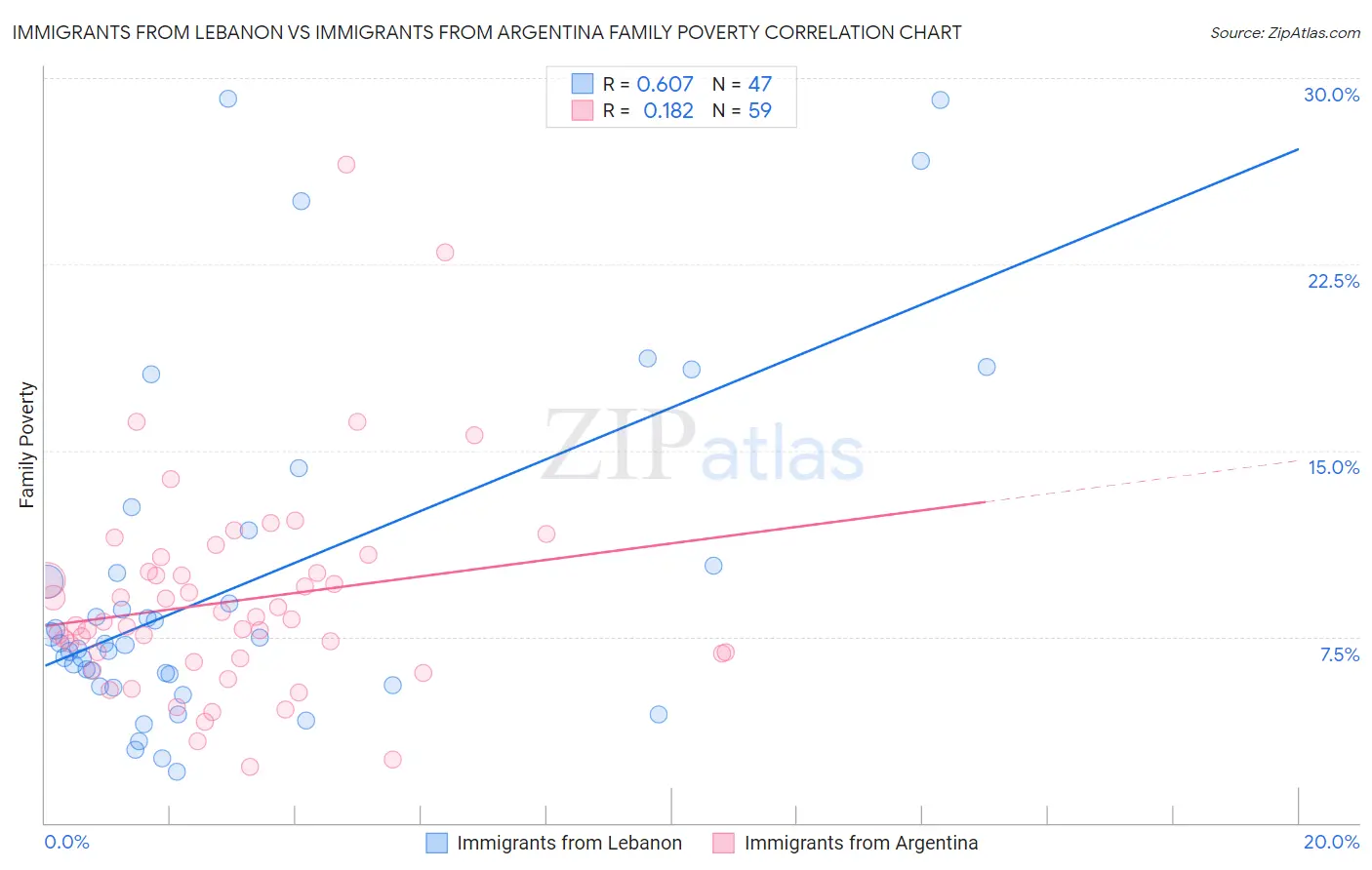 Immigrants from Lebanon vs Immigrants from Argentina Family Poverty