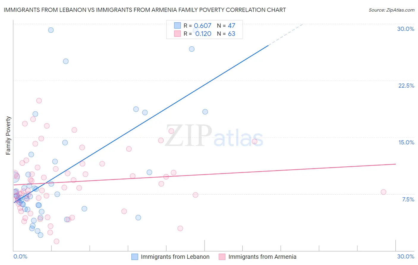 Immigrants from Lebanon vs Immigrants from Armenia Family Poverty