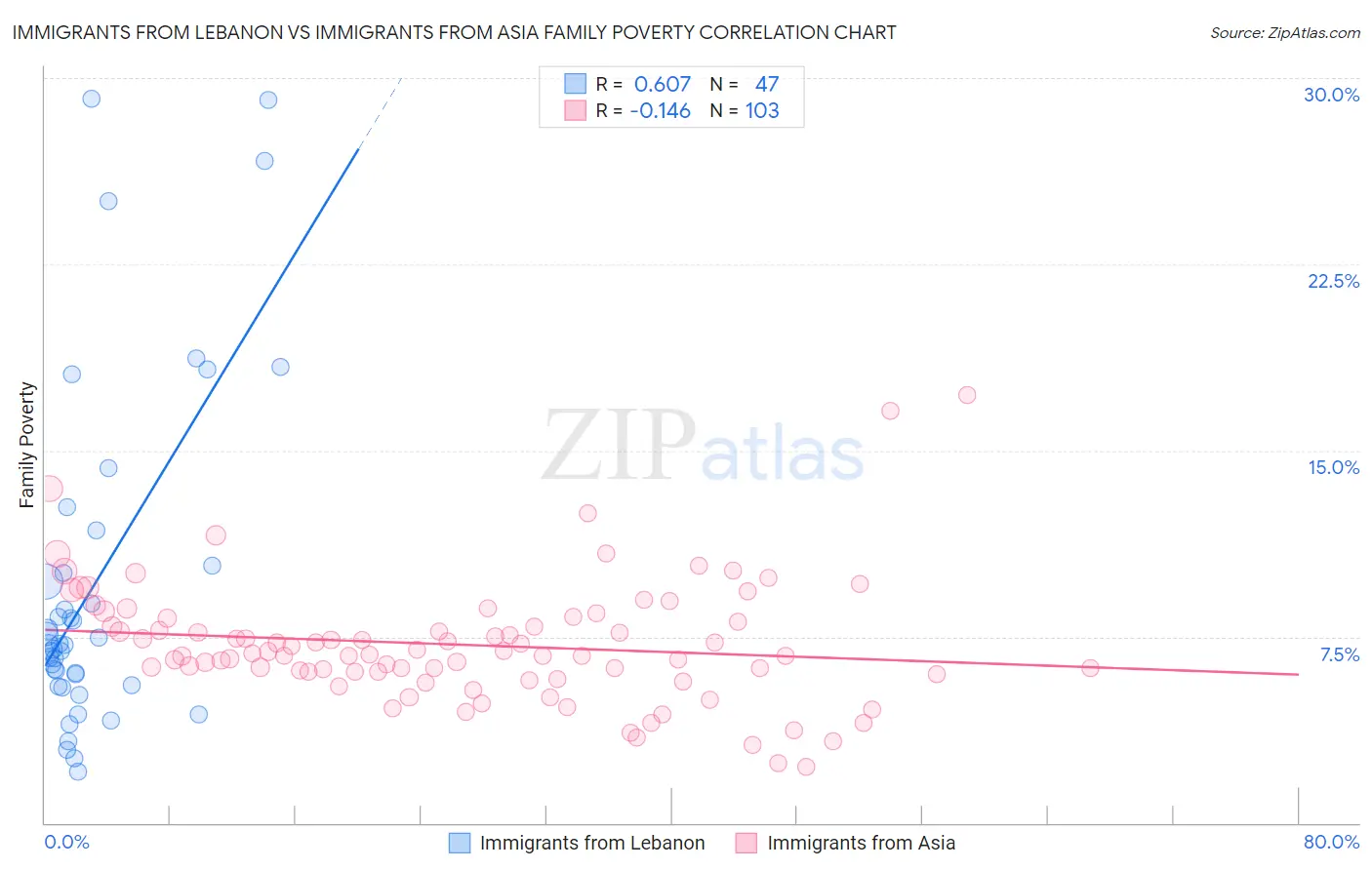 Immigrants from Lebanon vs Immigrants from Asia Family Poverty