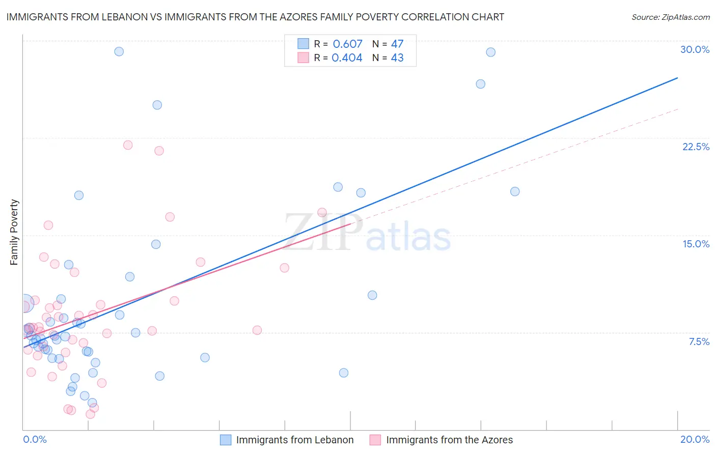 Immigrants from Lebanon vs Immigrants from the Azores Family Poverty