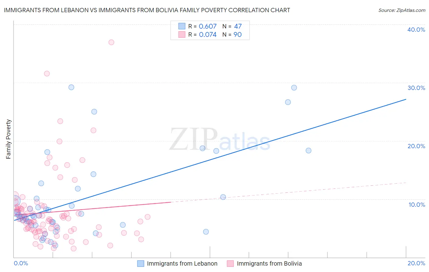 Immigrants from Lebanon vs Immigrants from Bolivia Family Poverty