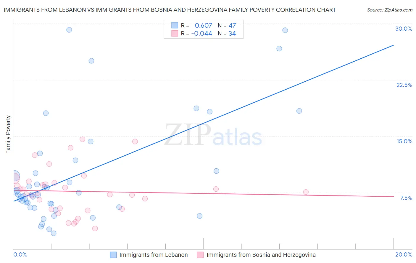 Immigrants from Lebanon vs Immigrants from Bosnia and Herzegovina Family Poverty