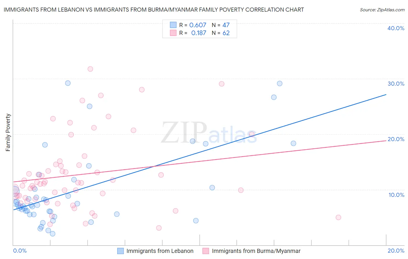 Immigrants from Lebanon vs Immigrants from Burma/Myanmar Family Poverty