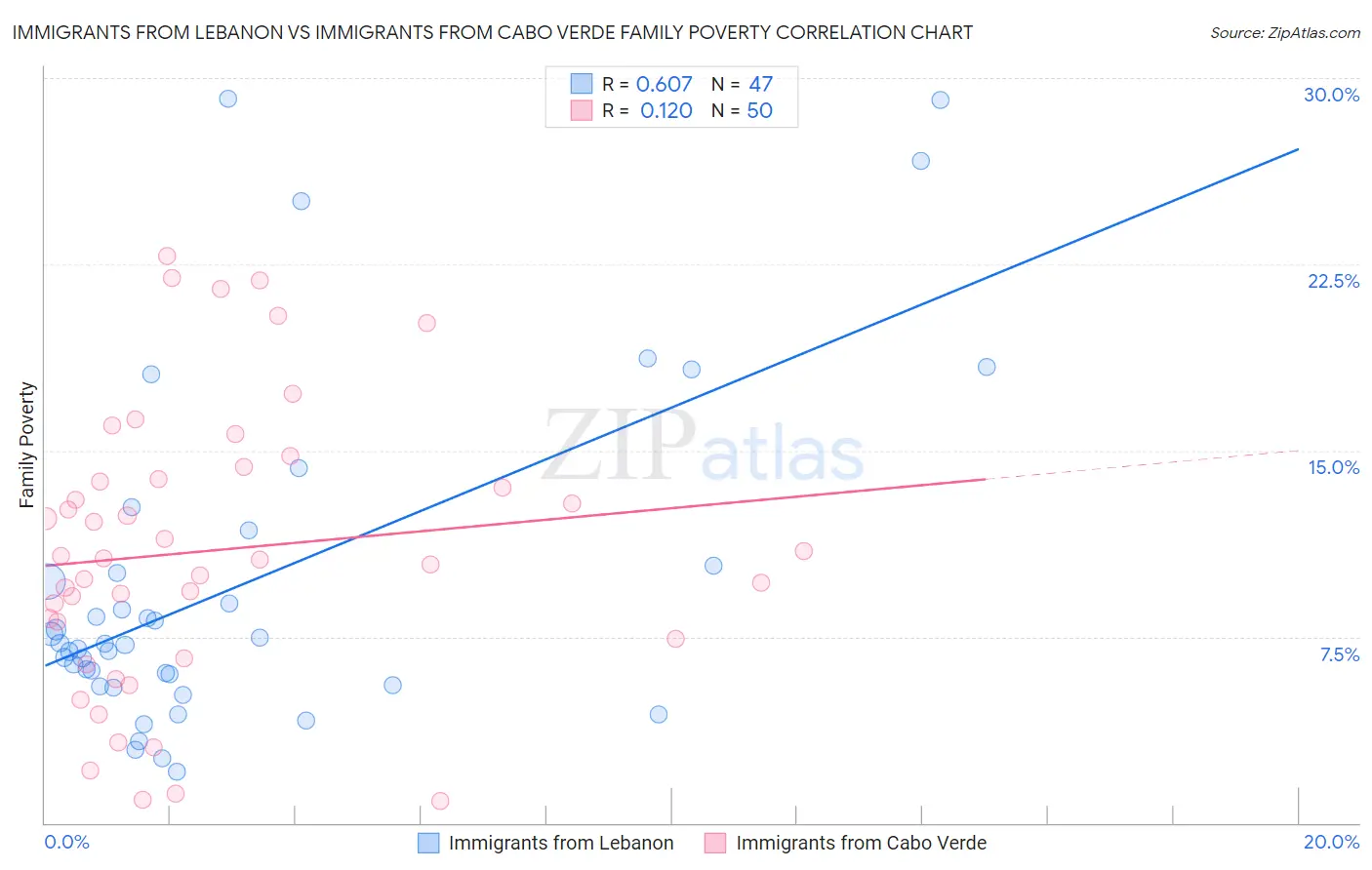 Immigrants from Lebanon vs Immigrants from Cabo Verde Family Poverty