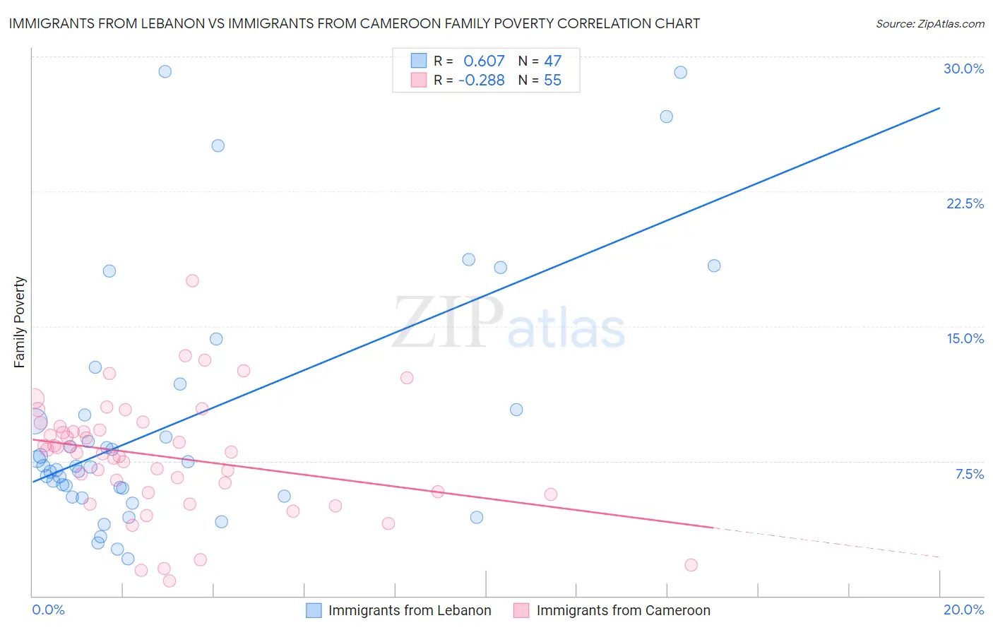Immigrants from Lebanon vs Immigrants from Cameroon Family Poverty