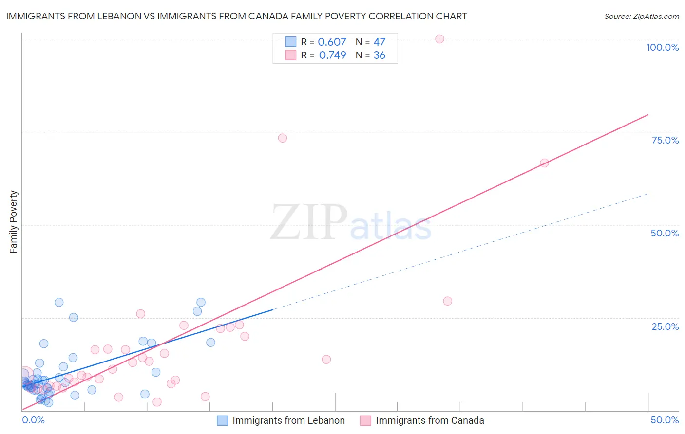 Immigrants from Lebanon vs Immigrants from Canada Family Poverty