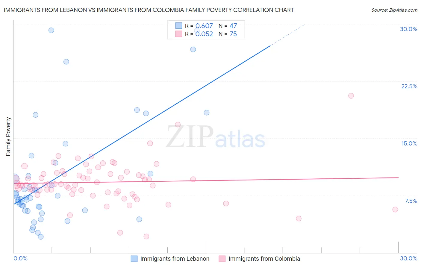 Immigrants from Lebanon vs Immigrants from Colombia Family Poverty