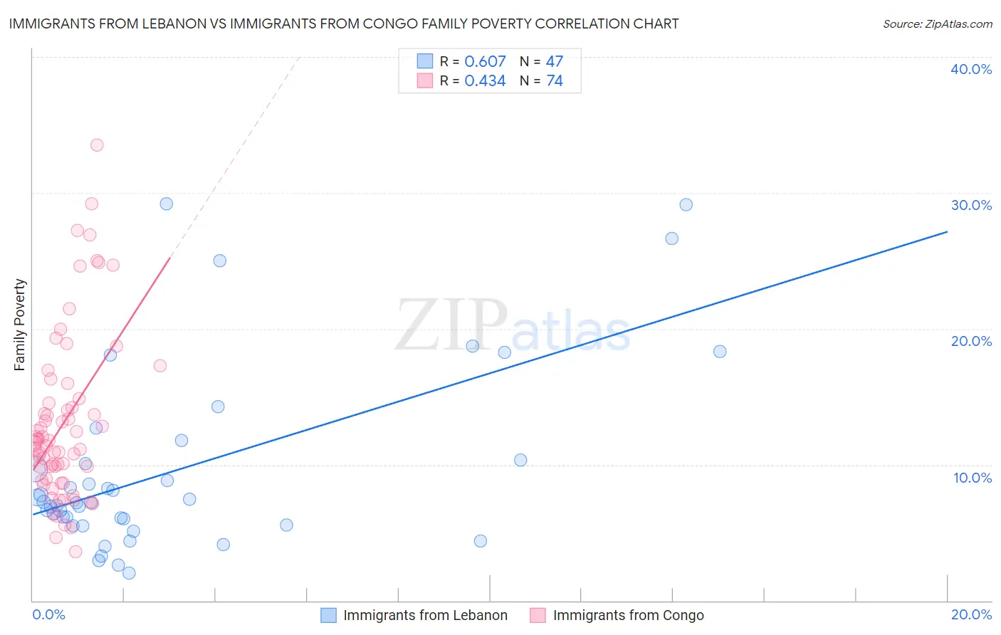 Immigrants from Lebanon vs Immigrants from Congo Family Poverty