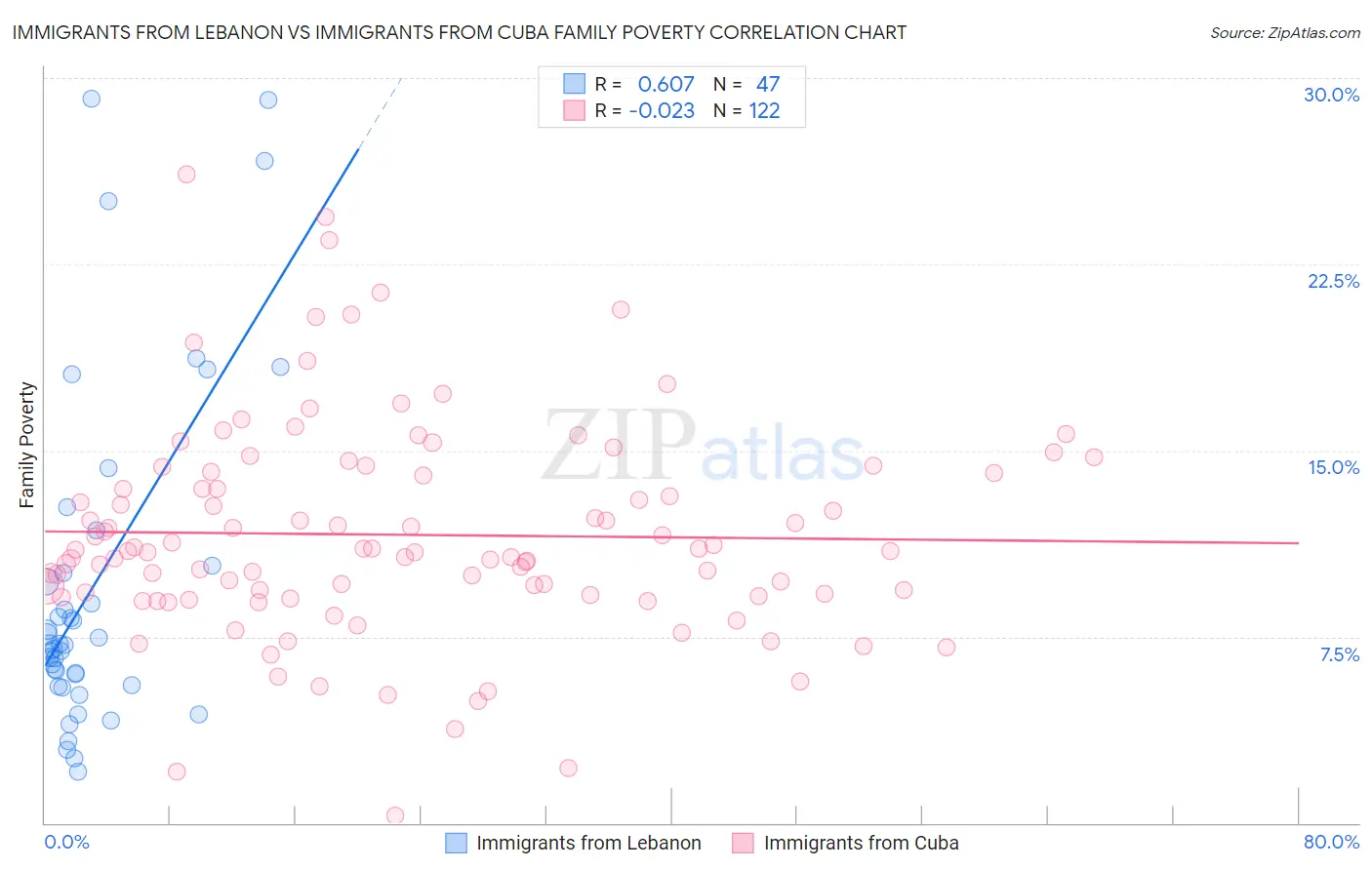 Immigrants from Lebanon vs Immigrants from Cuba Family Poverty