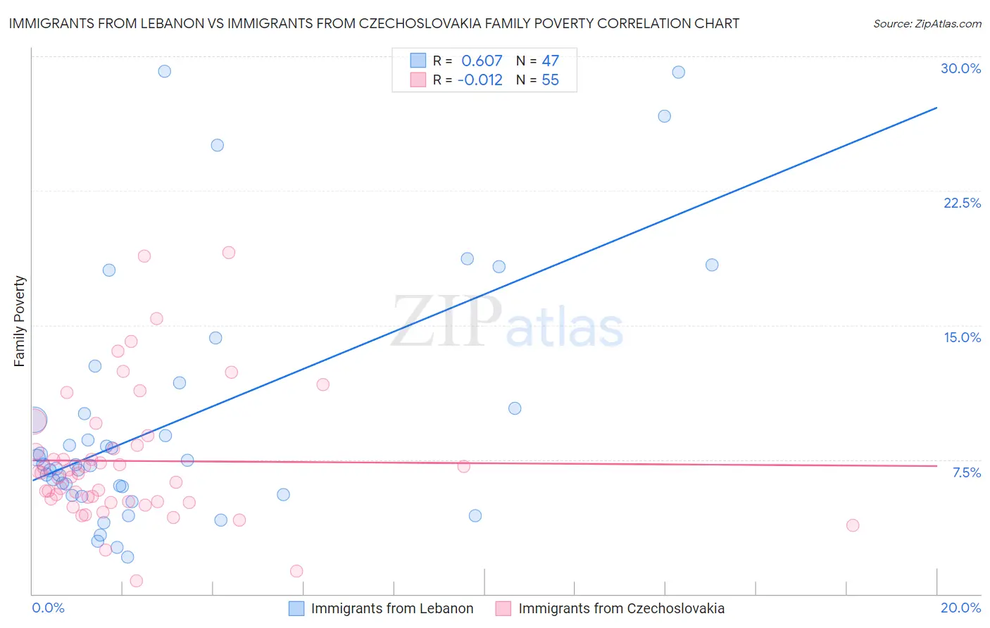 Immigrants from Lebanon vs Immigrants from Czechoslovakia Family Poverty