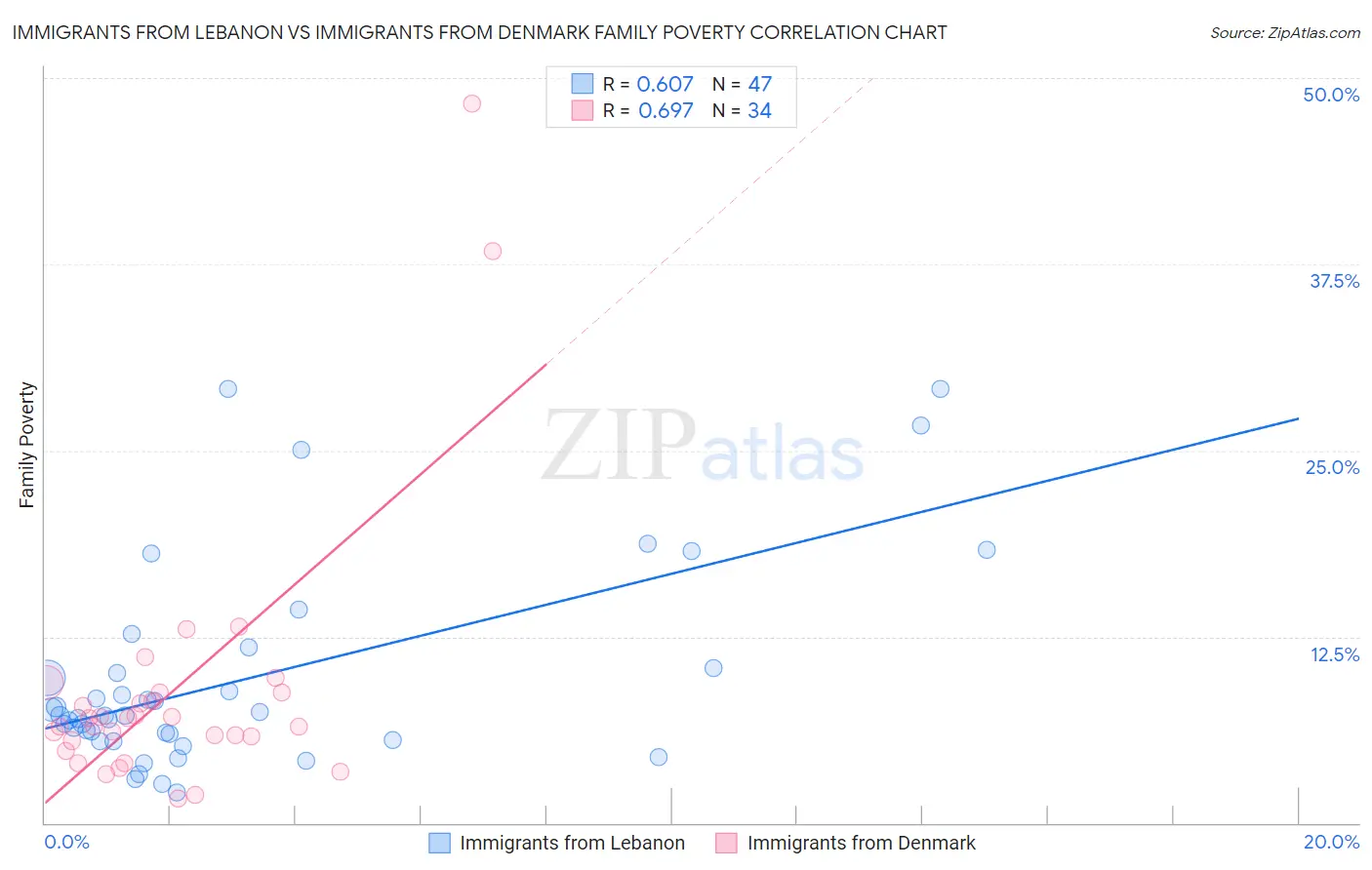 Immigrants from Lebanon vs Immigrants from Denmark Family Poverty