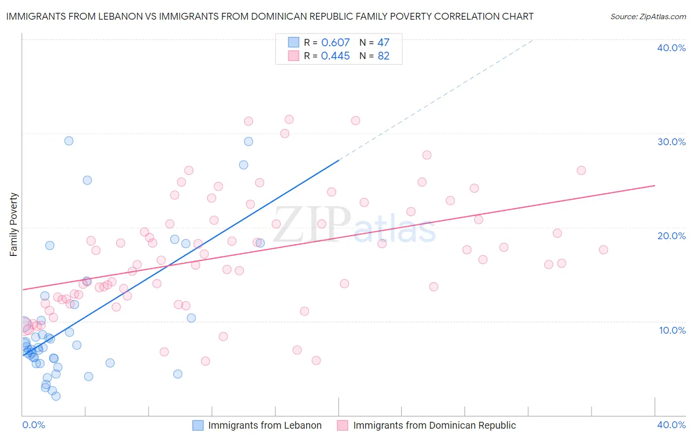 Immigrants from Lebanon vs Immigrants from Dominican Republic Family Poverty