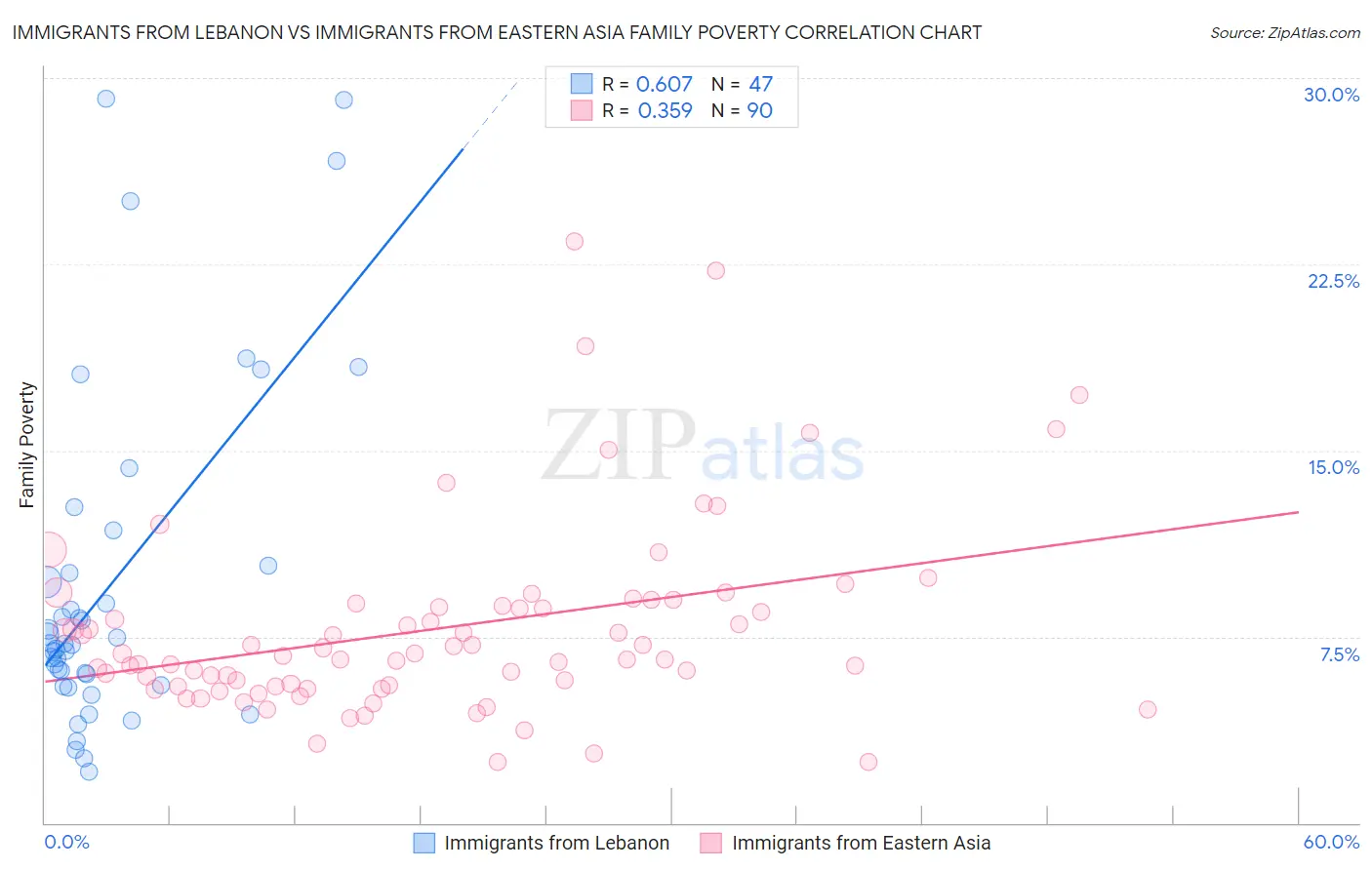 Immigrants from Lebanon vs Immigrants from Eastern Asia Family Poverty