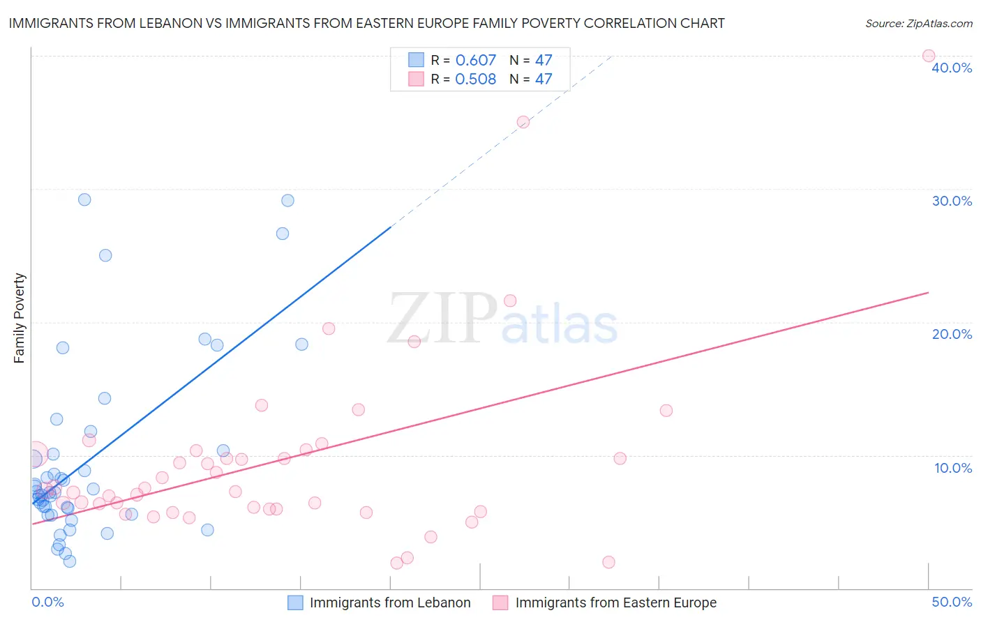 Immigrants from Lebanon vs Immigrants from Eastern Europe Family Poverty