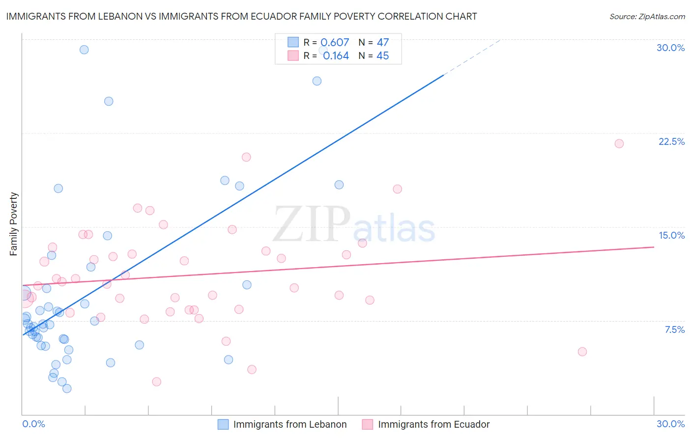 Immigrants from Lebanon vs Immigrants from Ecuador Family Poverty