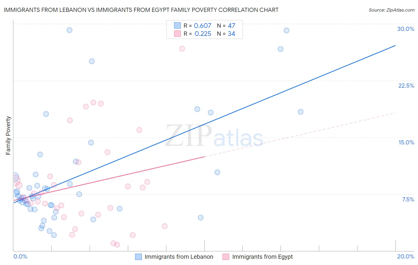 Immigrants from Lebanon vs Immigrants from Egypt Family Poverty