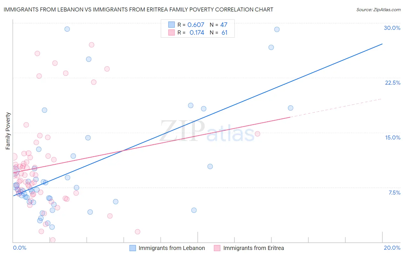 Immigrants from Lebanon vs Immigrants from Eritrea Family Poverty