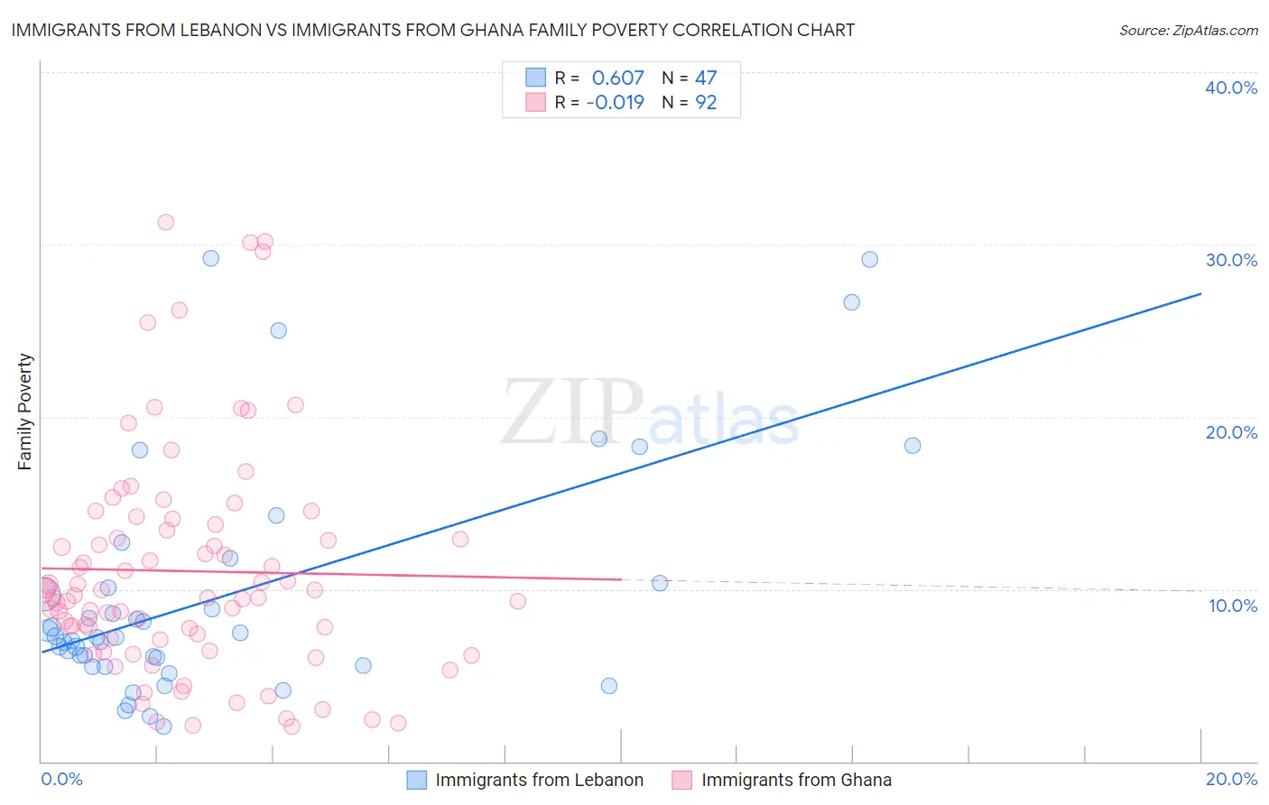 Immigrants from Lebanon vs Immigrants from Ghana Family Poverty