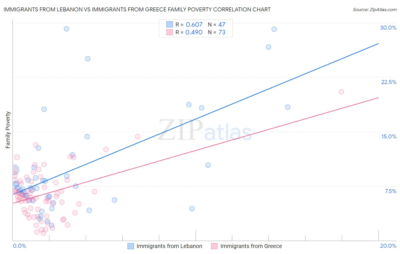 Immigrants from Lebanon vs Immigrants from Greece Family Poverty