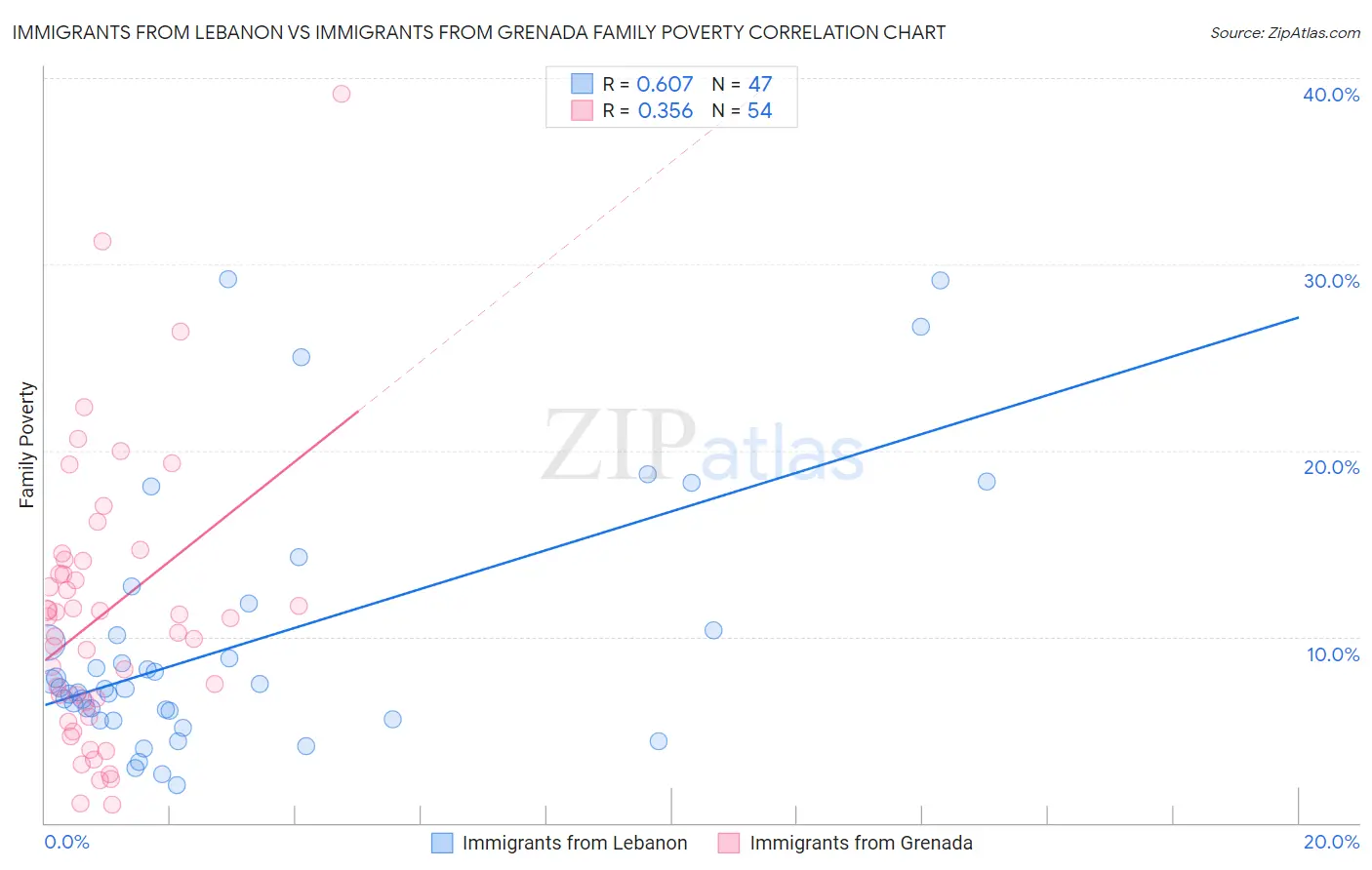 Immigrants from Lebanon vs Immigrants from Grenada Family Poverty