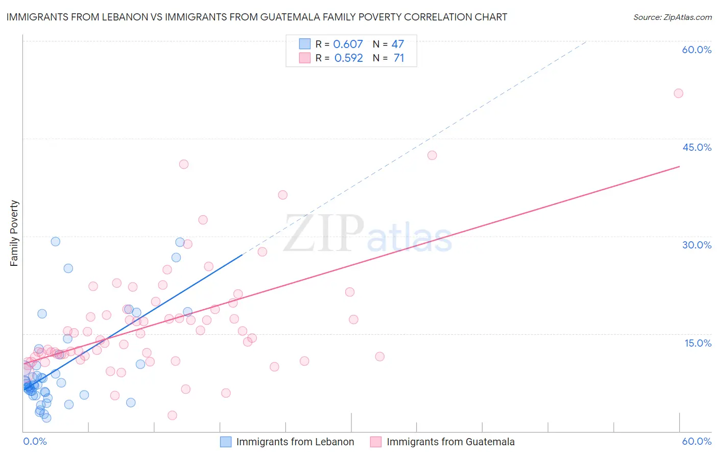 Immigrants from Lebanon vs Immigrants from Guatemala Family Poverty