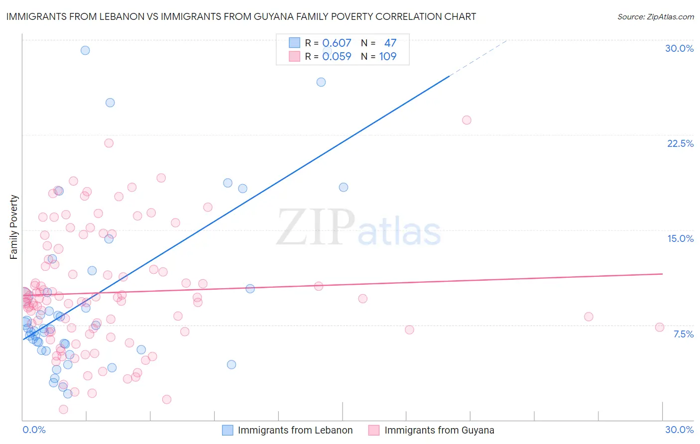 Immigrants from Lebanon vs Immigrants from Guyana Family Poverty