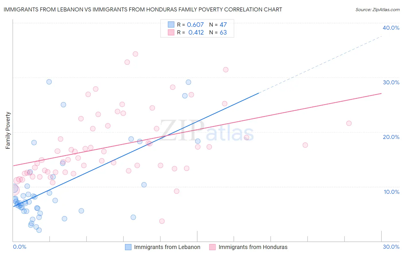 Immigrants from Lebanon vs Immigrants from Honduras Family Poverty