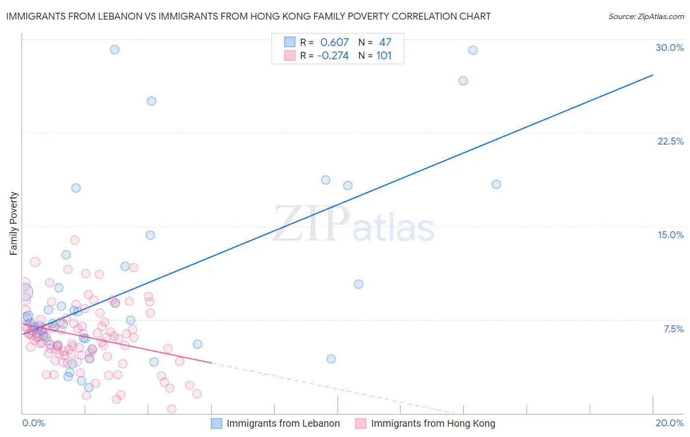 Immigrants from Lebanon vs Immigrants from Hong Kong Family Poverty