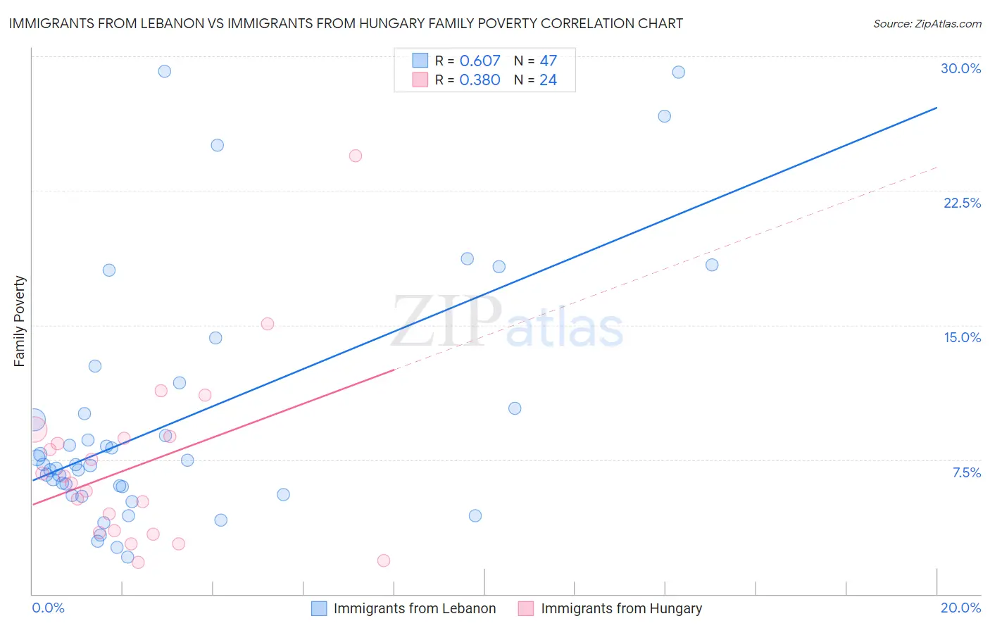 Immigrants from Lebanon vs Immigrants from Hungary Family Poverty