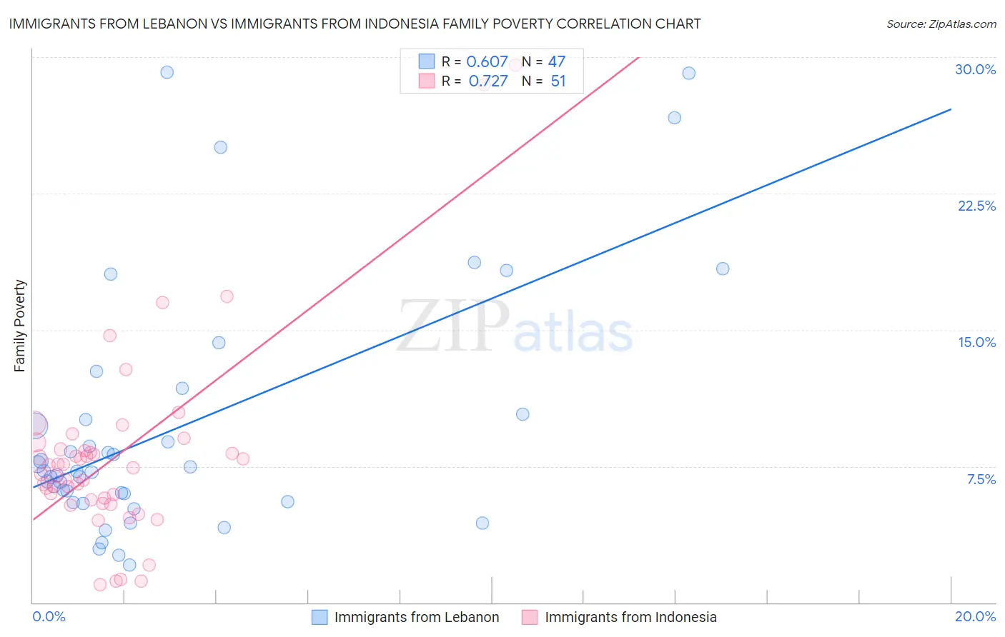 Immigrants from Lebanon vs Immigrants from Indonesia Family Poverty