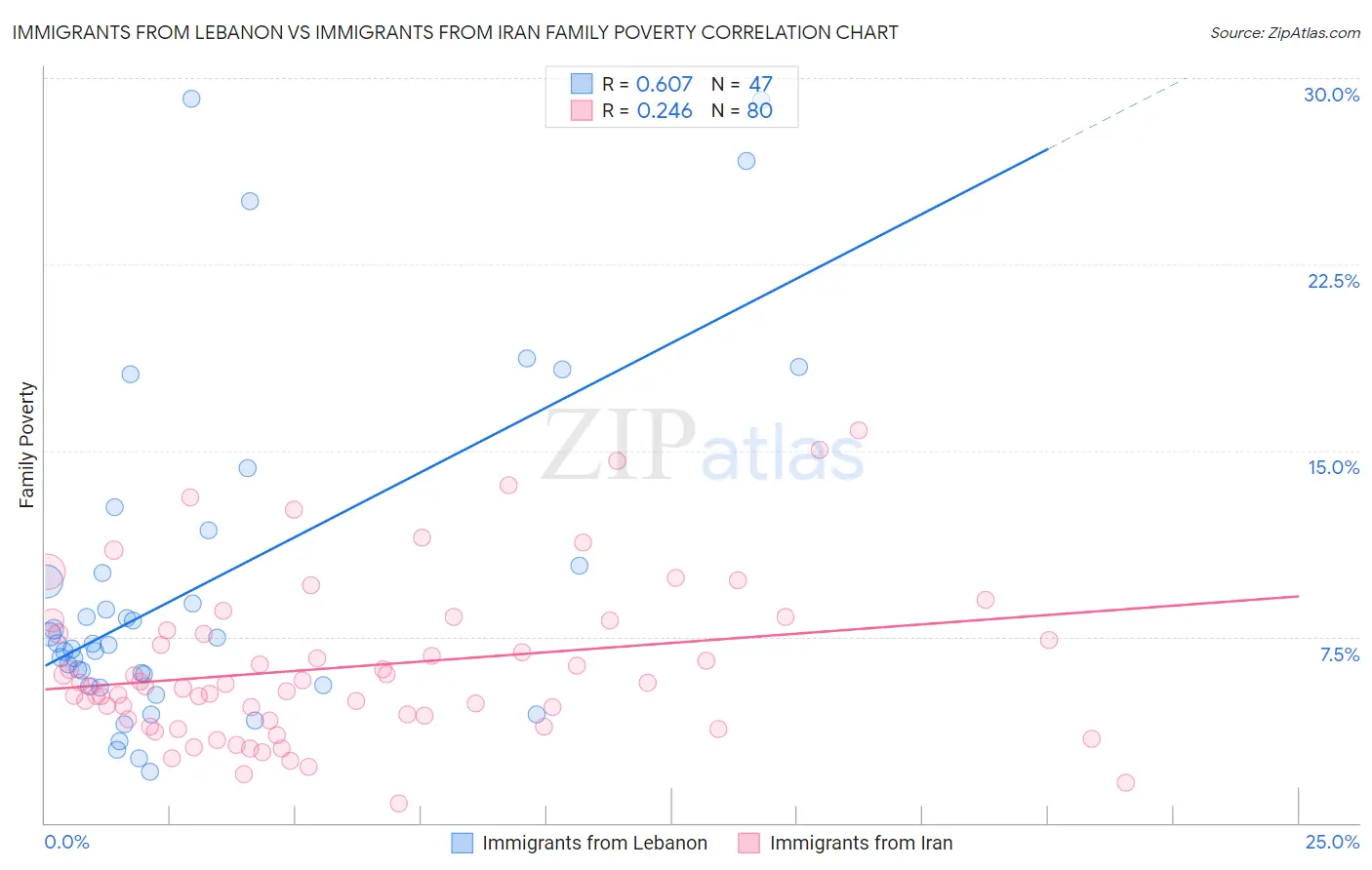 Immigrants from Lebanon vs Immigrants from Iran Family Poverty