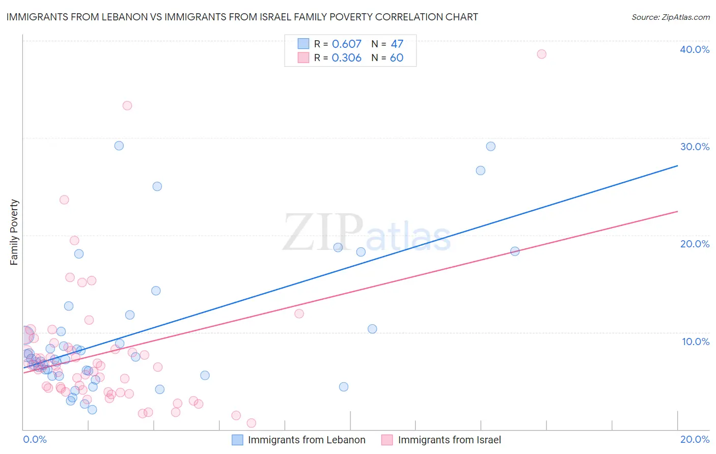 Immigrants from Lebanon vs Immigrants from Israel Family Poverty