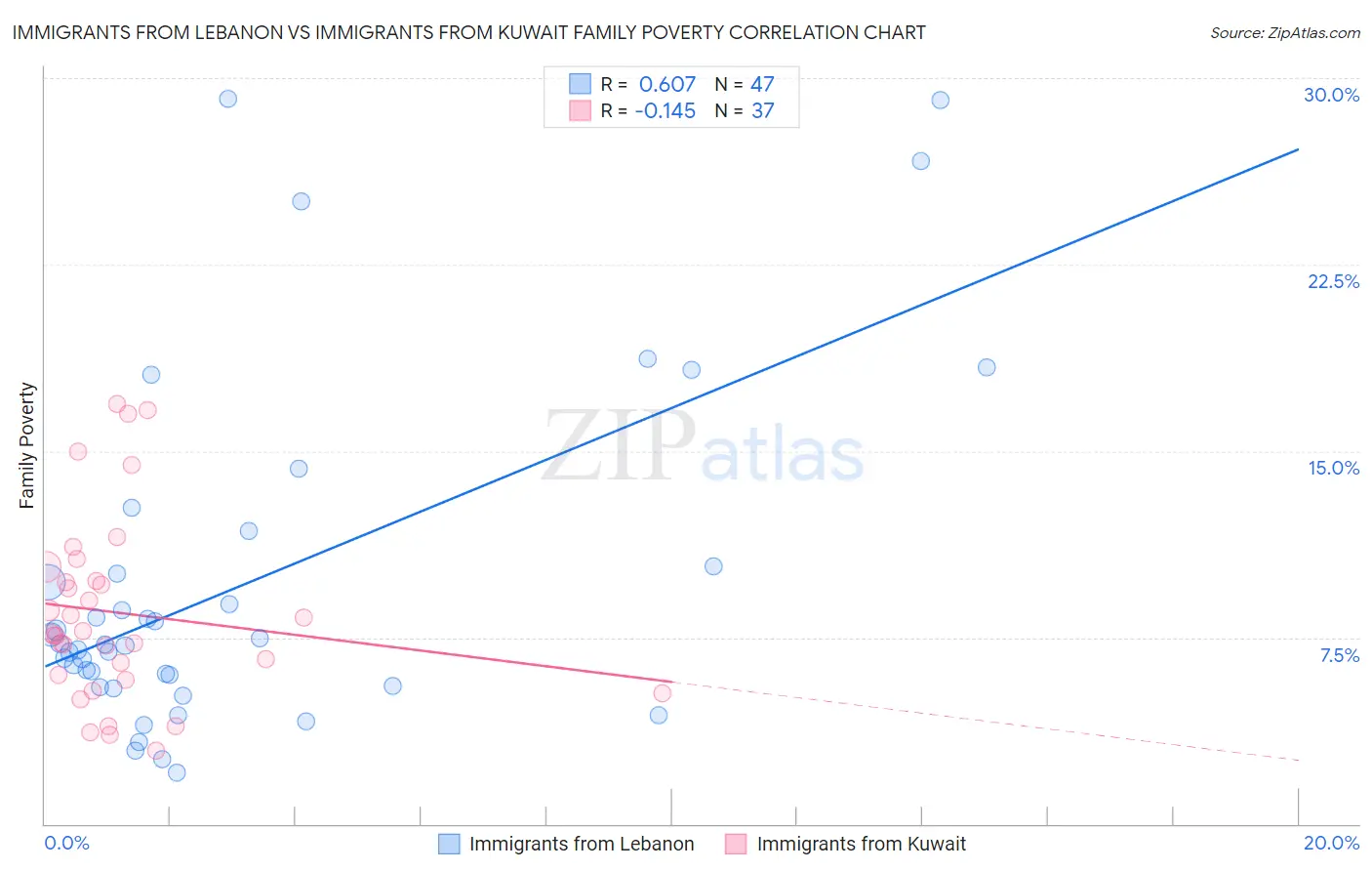 Immigrants from Lebanon vs Immigrants from Kuwait Family Poverty