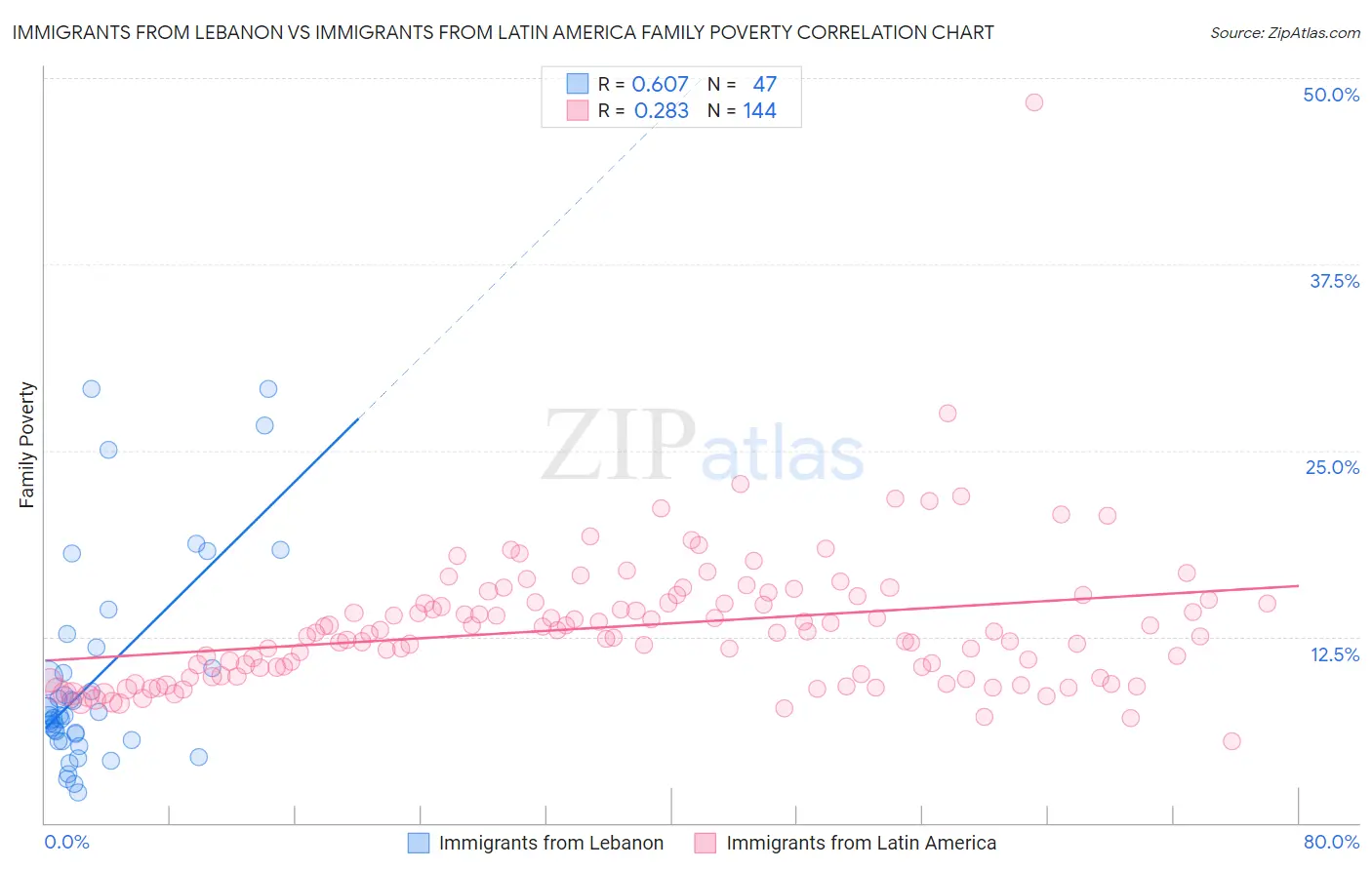 Immigrants from Lebanon vs Immigrants from Latin America Family Poverty