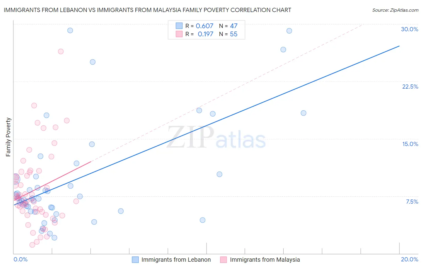 Immigrants from Lebanon vs Immigrants from Malaysia Family Poverty