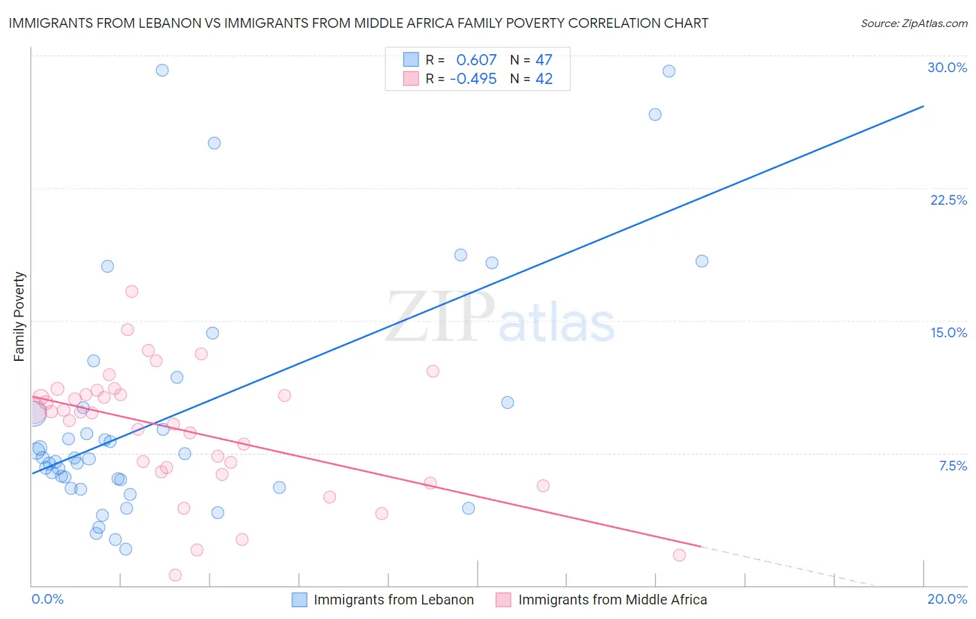 Immigrants from Lebanon vs Immigrants from Middle Africa Family Poverty