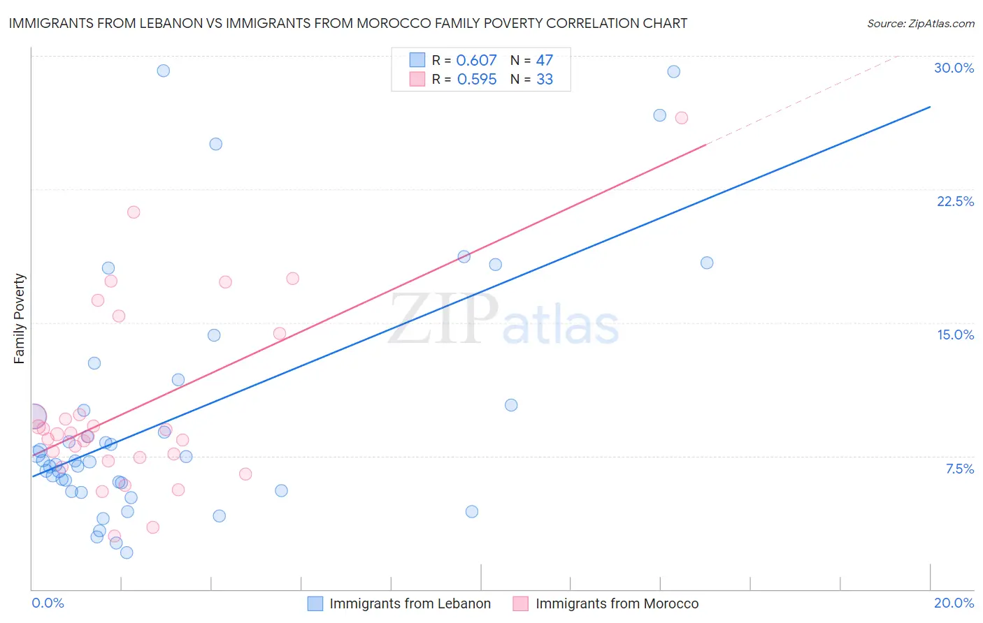 Immigrants from Lebanon vs Immigrants from Morocco Family Poverty