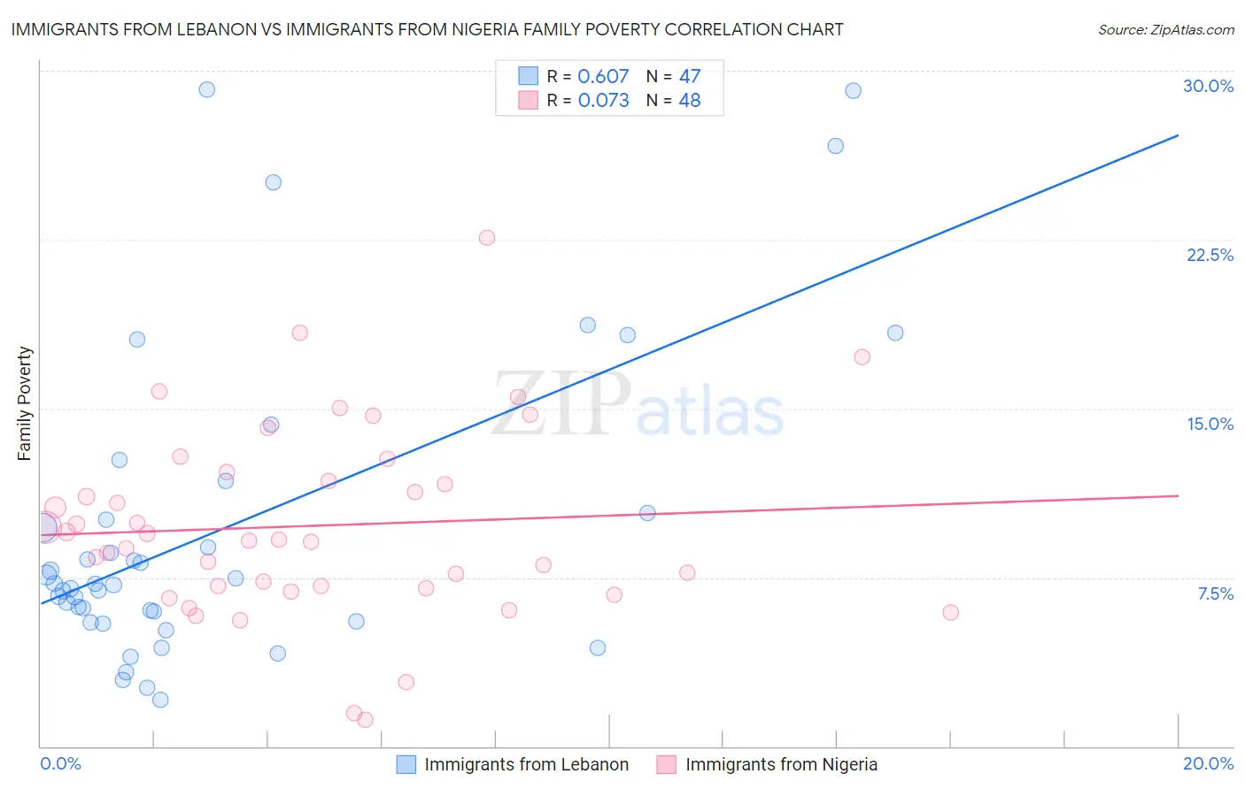 Immigrants from Lebanon vs Immigrants from Nigeria Family Poverty