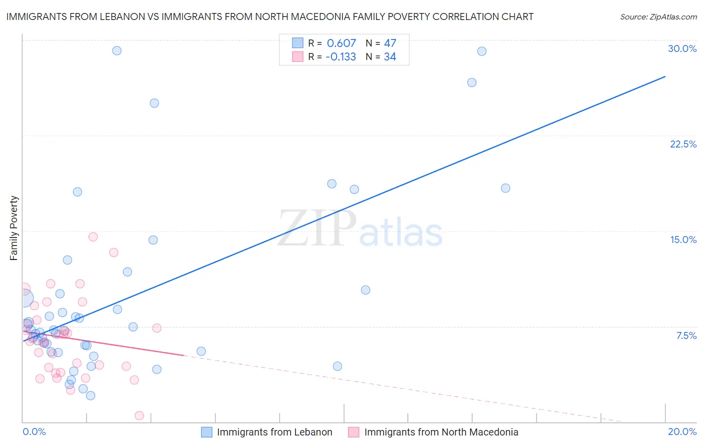 Immigrants from Lebanon vs Immigrants from North Macedonia Family Poverty
