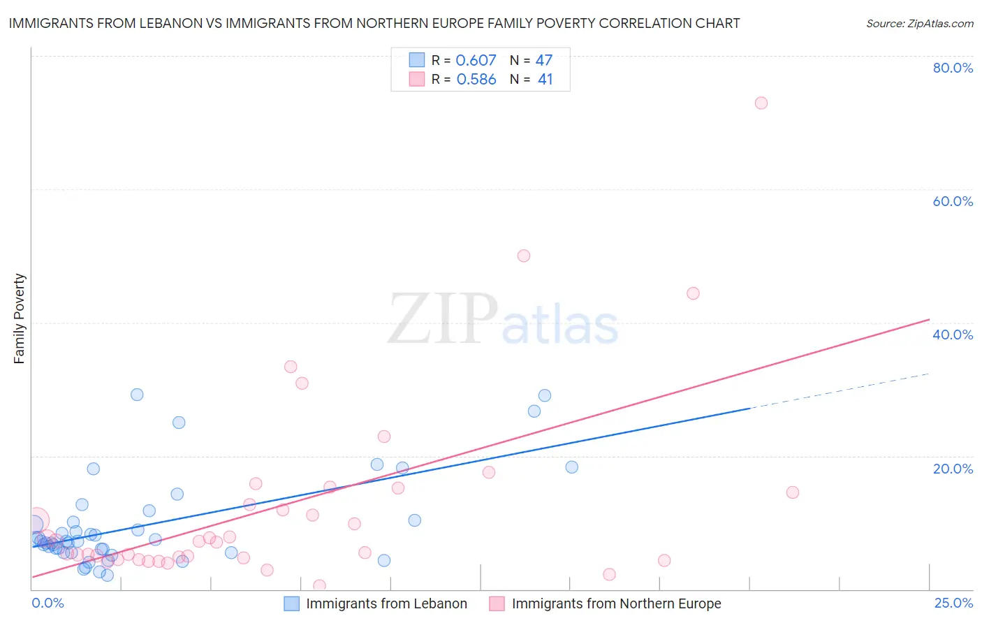 Immigrants from Lebanon vs Immigrants from Northern Europe Family Poverty