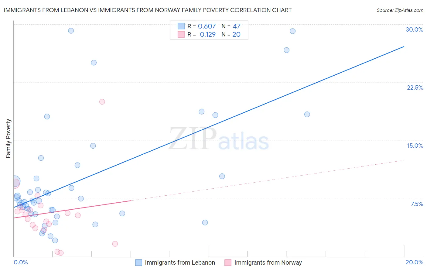 Immigrants from Lebanon vs Immigrants from Norway Family Poverty