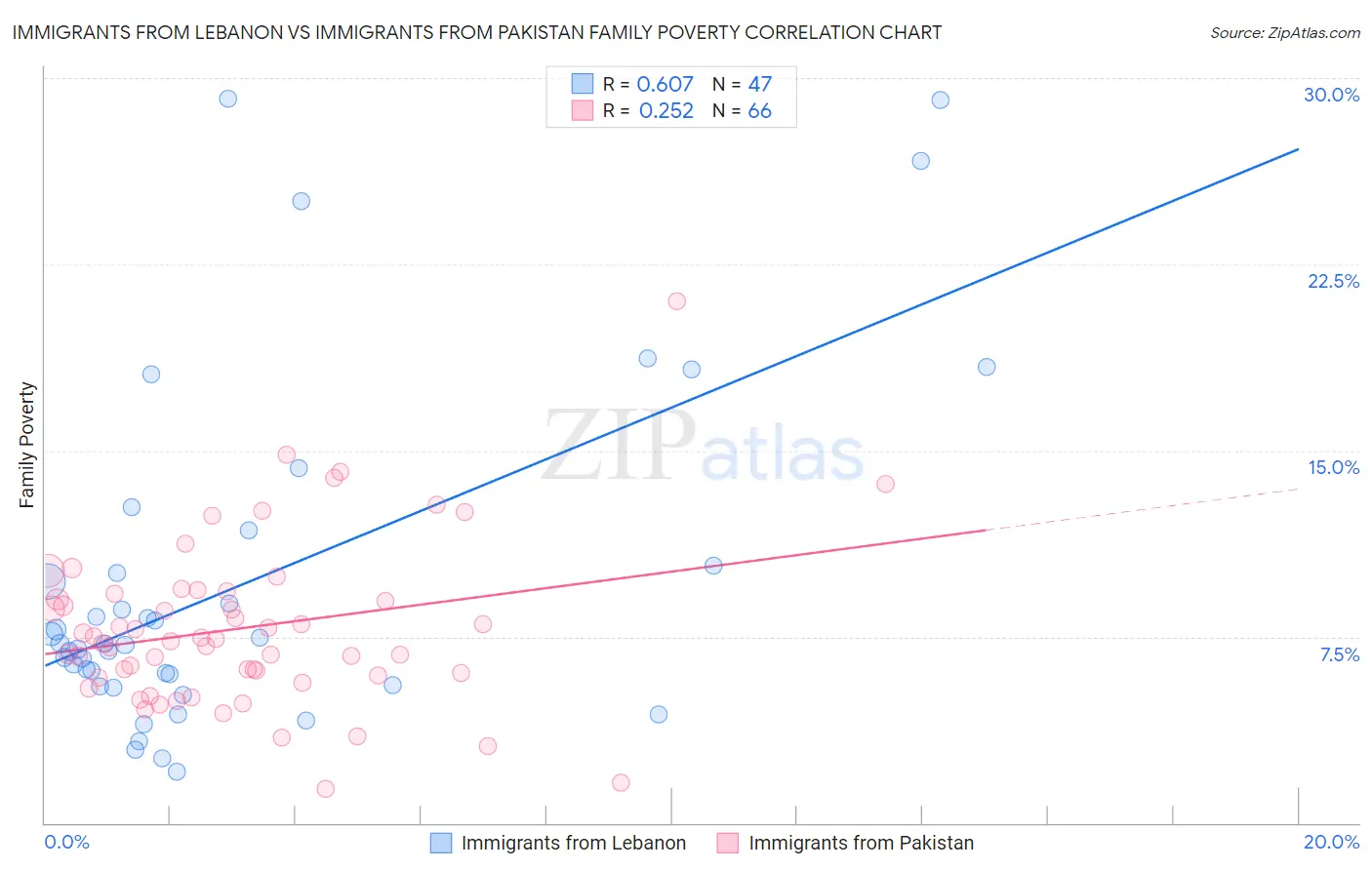 Immigrants from Lebanon vs Immigrants from Pakistan Family Poverty