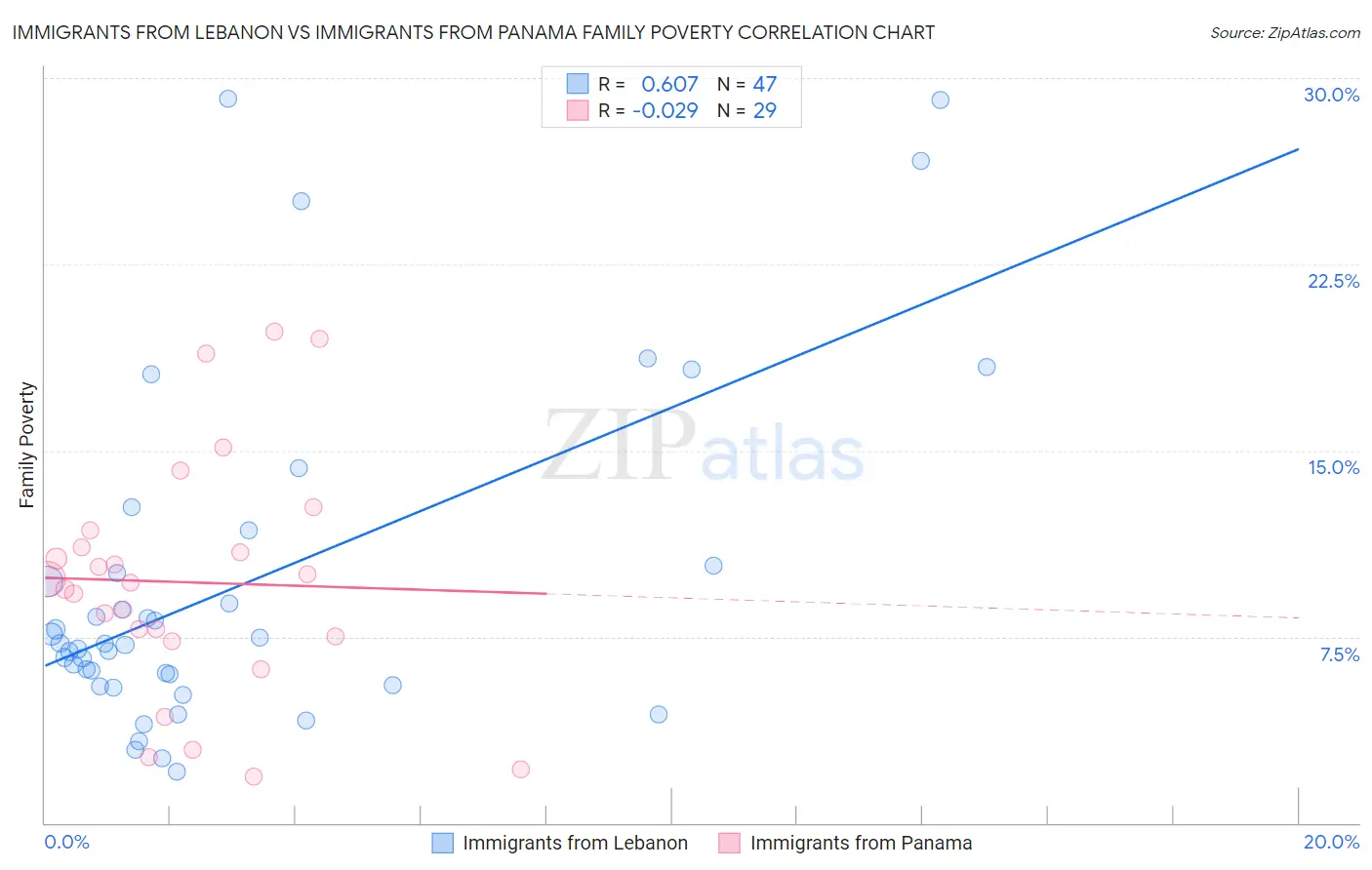 Immigrants from Lebanon vs Immigrants from Panama Family Poverty