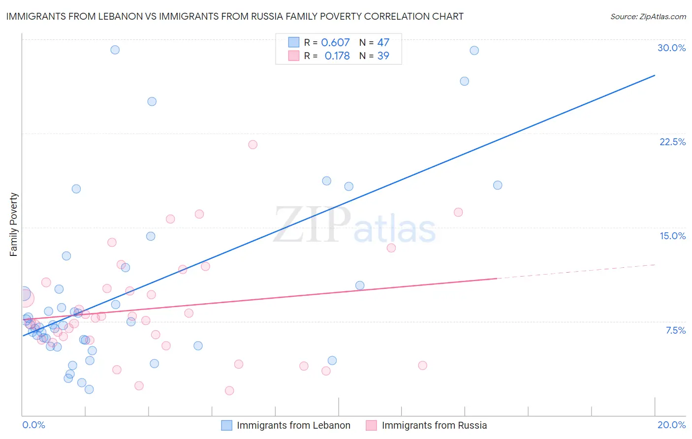 Immigrants from Lebanon vs Immigrants from Russia Family Poverty