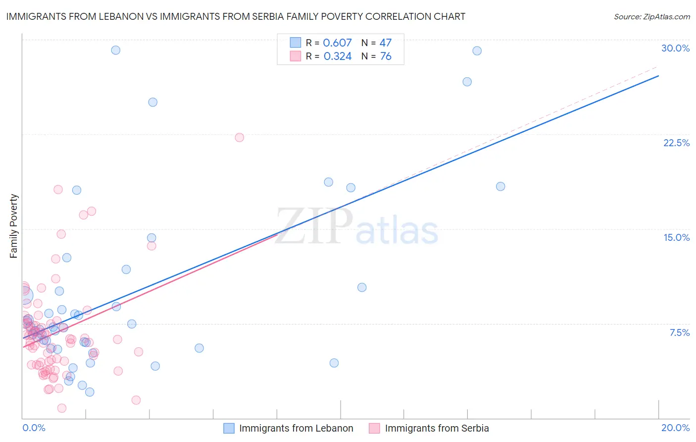 Immigrants from Lebanon vs Immigrants from Serbia Family Poverty