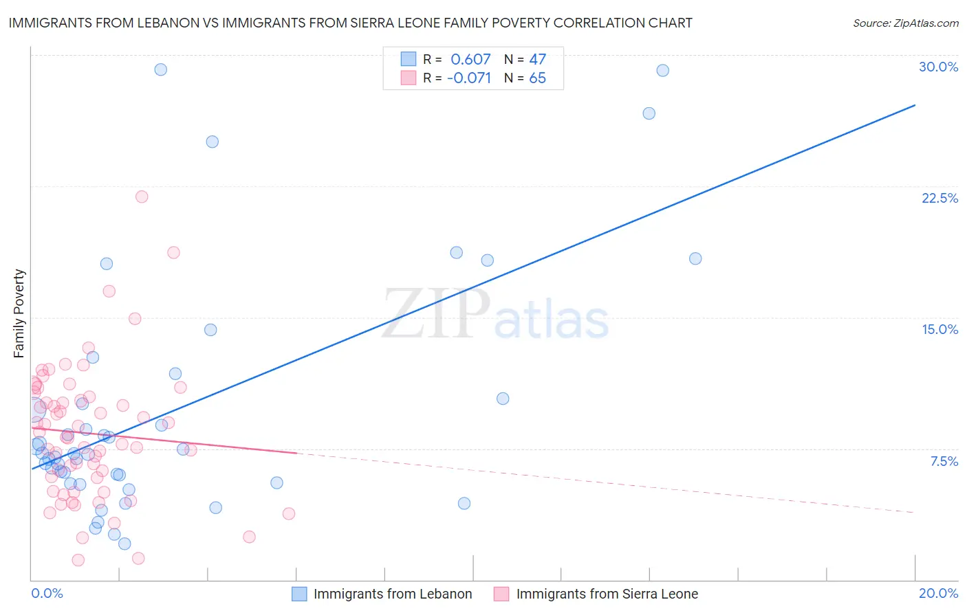 Immigrants from Lebanon vs Immigrants from Sierra Leone Family Poverty