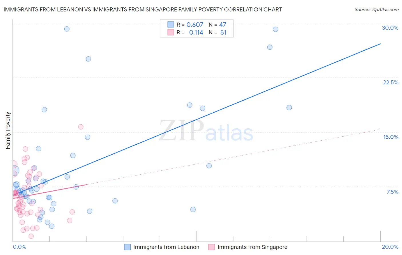 Immigrants from Lebanon vs Immigrants from Singapore Family Poverty