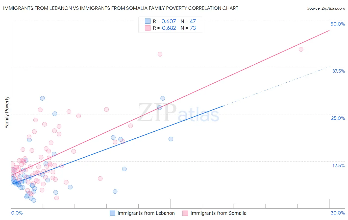 Immigrants from Lebanon vs Immigrants from Somalia Family Poverty