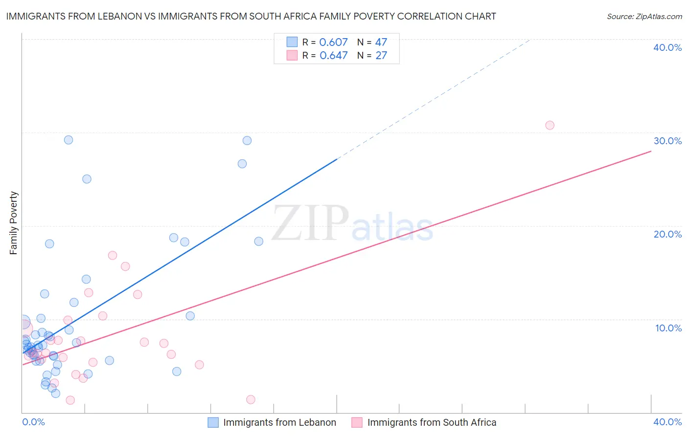 Immigrants from Lebanon vs Immigrants from South Africa Family Poverty