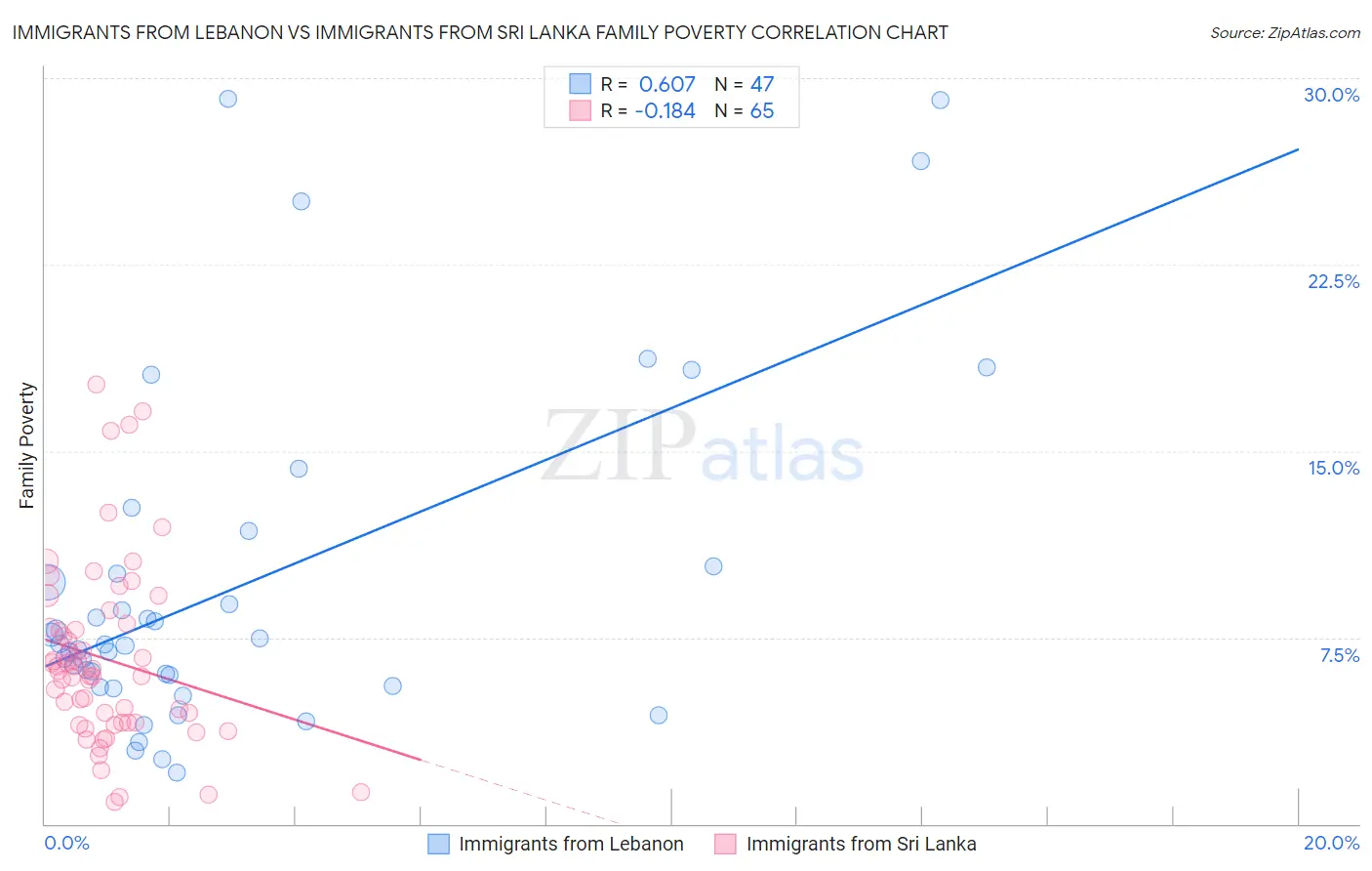 Immigrants from Lebanon vs Immigrants from Sri Lanka Family Poverty